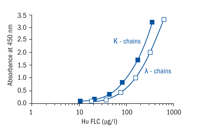 Anslået Ed hensynsløs Immunoglobulin Free Light Chains Kappa and Lambda Human ELISA | BioVendor  R&D